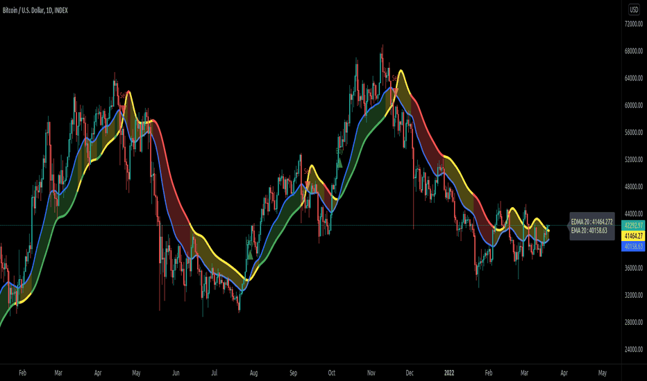 Exponentially Deviating Moving Average (MZ EDMA)