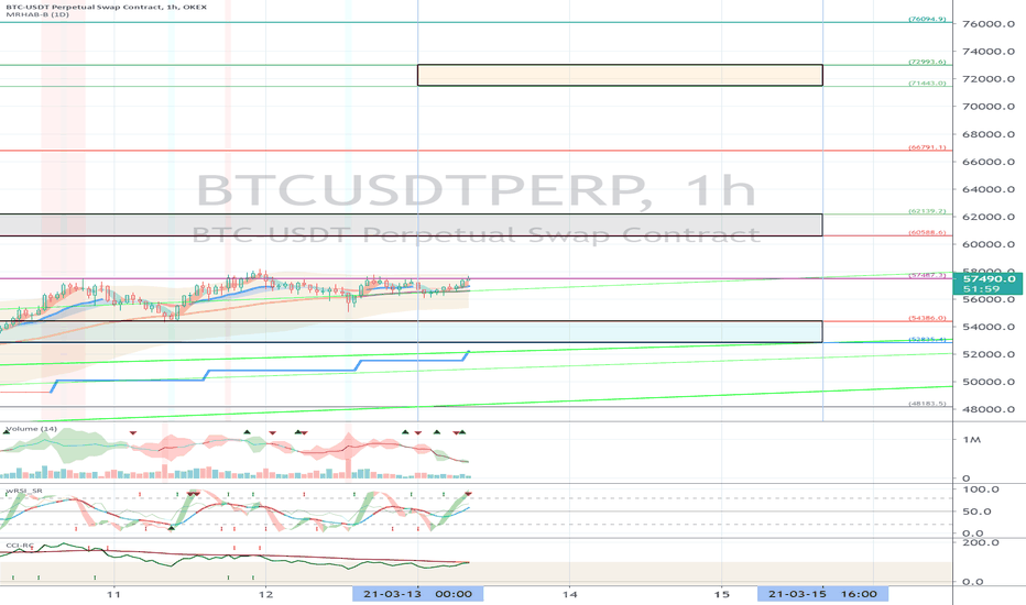 OKEX BTCUSDTPERP (Short Term Strategy) - March 13