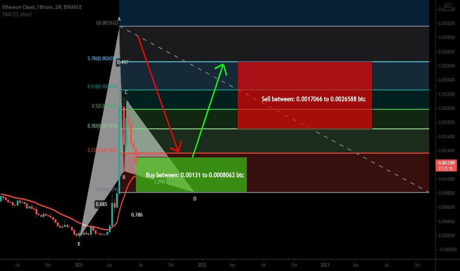 Ethereum Classic formed big Gartley for upto 229% bullilsh move