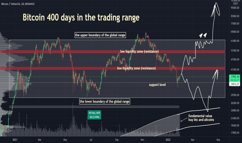 Bitcoin 400 days in the trading range✅✅