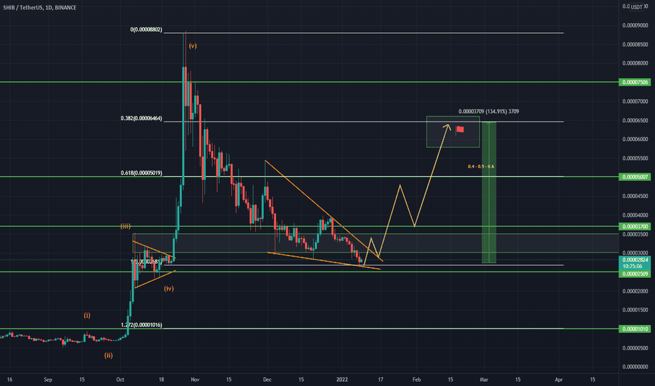 SHIBUSDT Analysis (NEXT BULLISH MOVE)