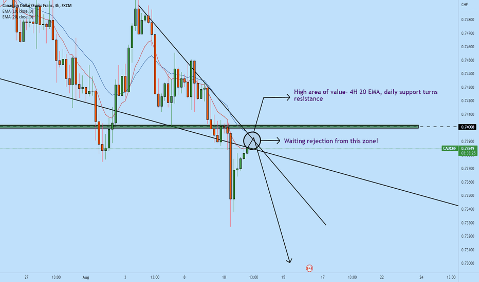 CADCHF sell after rejection!