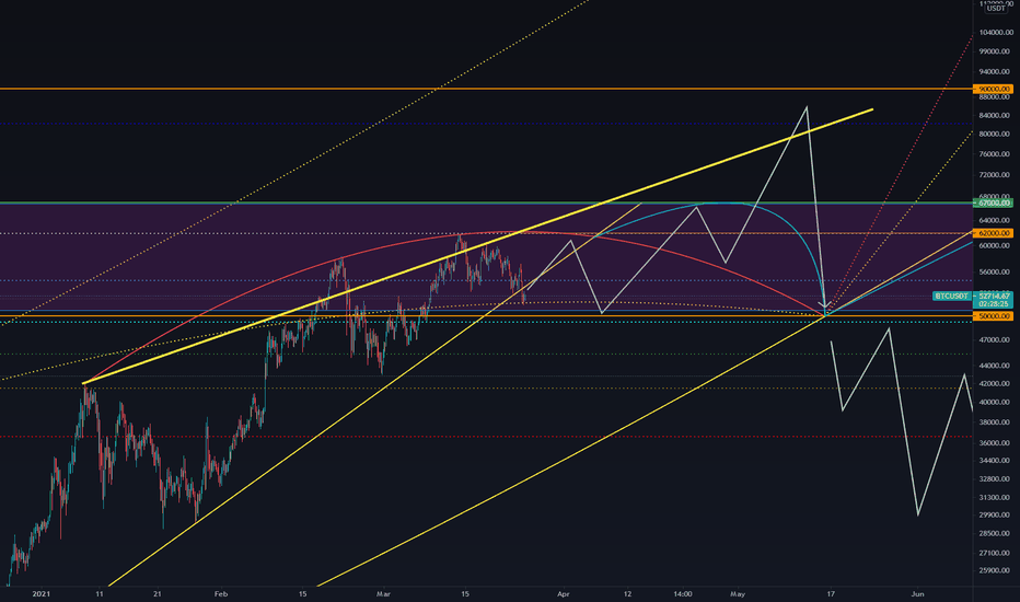 BTCUSDT what I see 4h Chart