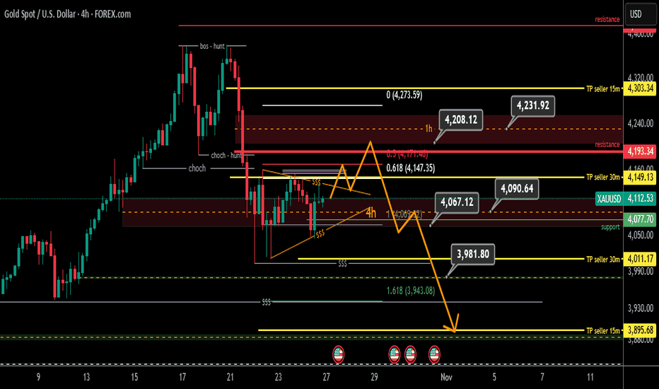 Analysis of gold movement on the 4-hour time frame