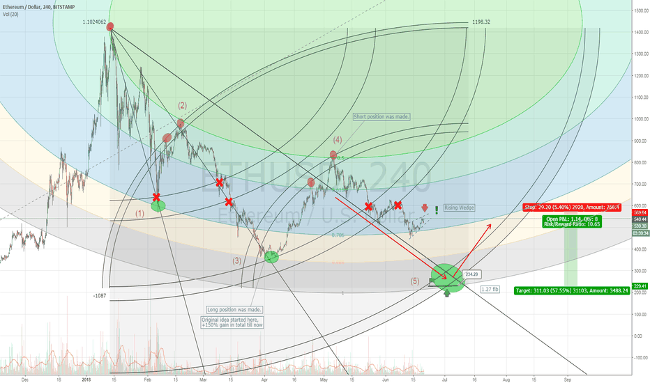 150% gain till now :D