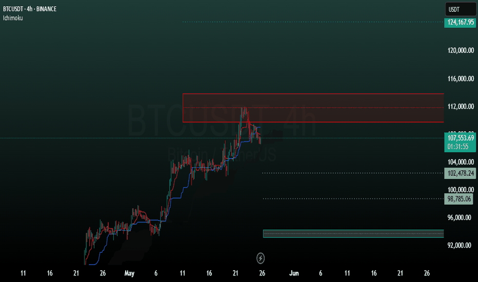 BTC 4H Analysis