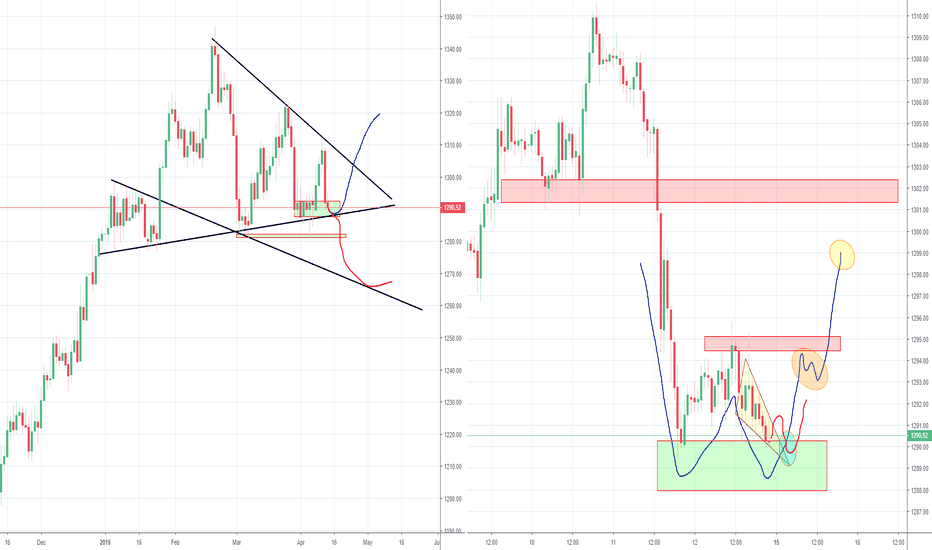 Gold double bottom at support zone