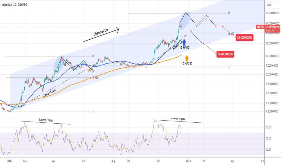 INJUSD Two sell signals for low risk profits.