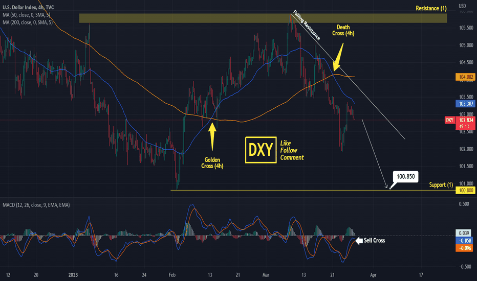 DXY Sell signal after a Death Cross.