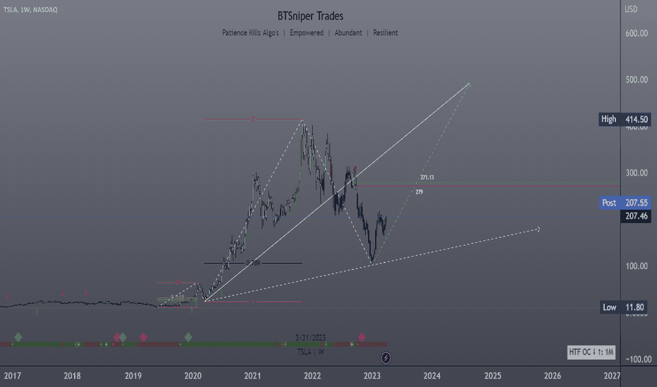 TESLA | Weekly HTF Target