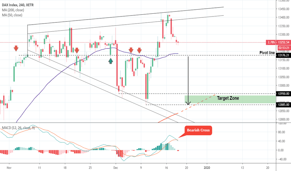 DAX: Sell opportunity within the Megaphone.