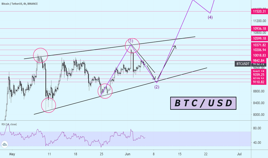 ☆ BTC / USD — Bitcoin Trading ☆