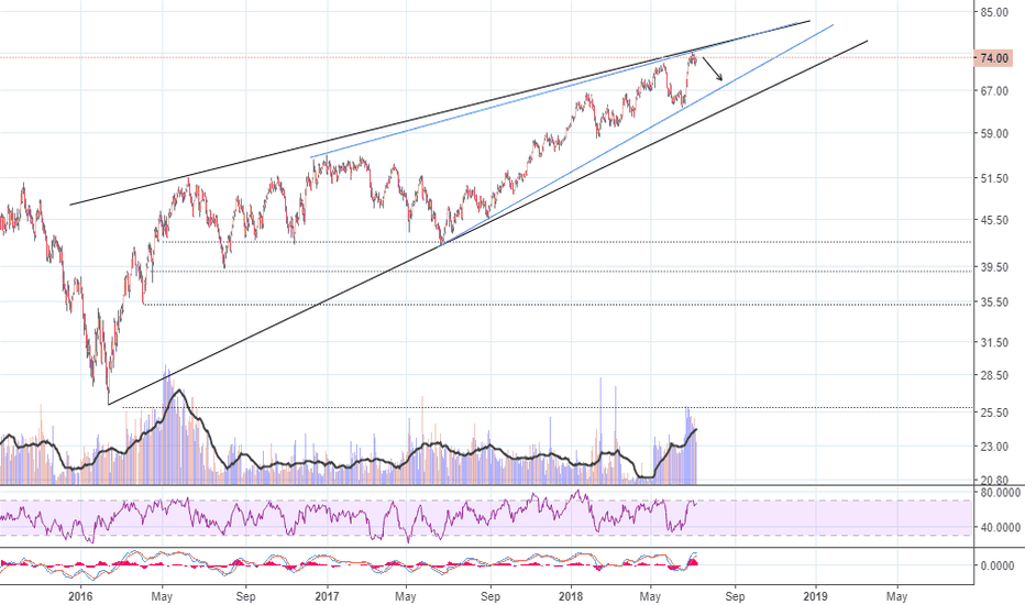 Bearish Signs on USOIL , Everywhere.