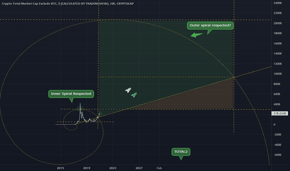 Market Cap Moon TOTAL2