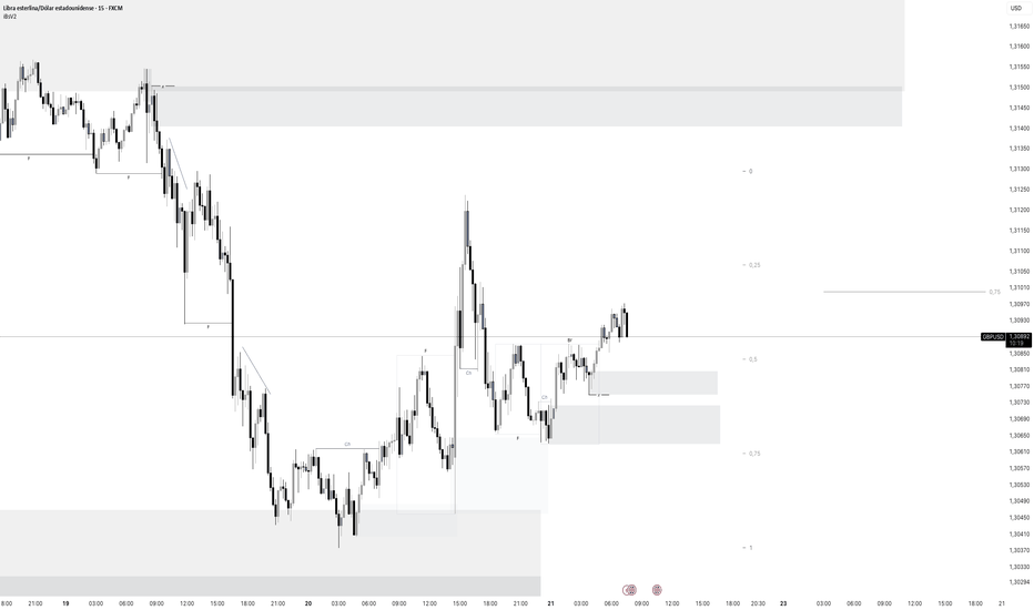 Análisis técnico GBP/USD SESION LONDRES 21/11/2025