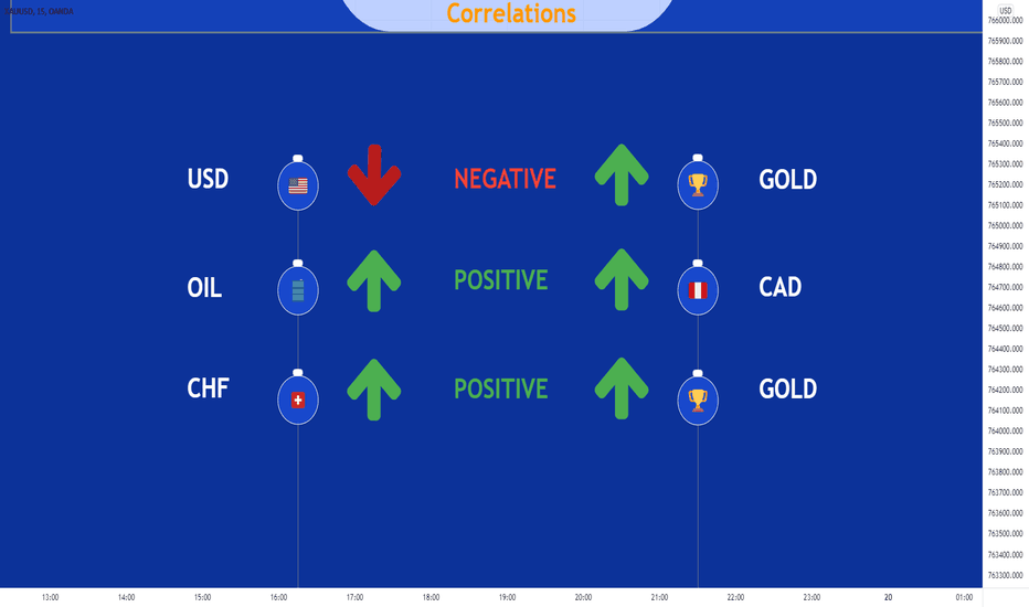 How do you trade with Correlation?