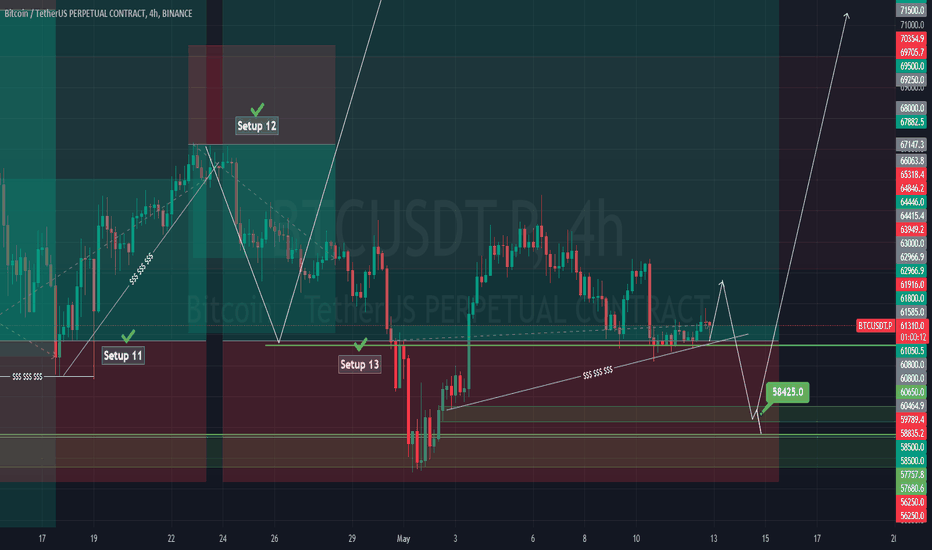 #BTC #Bitcoin #Update #Setup 13 #Eddy