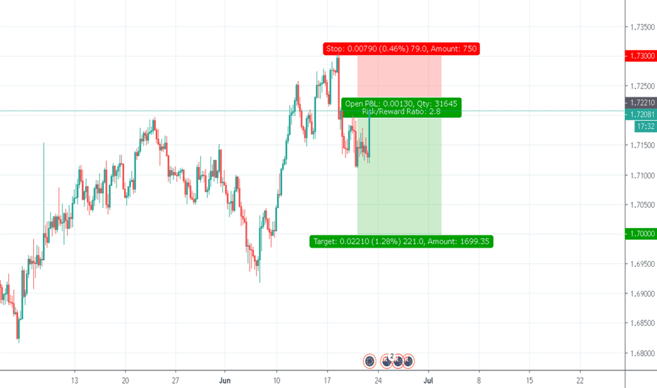 EURNZD SHORT AGAIN