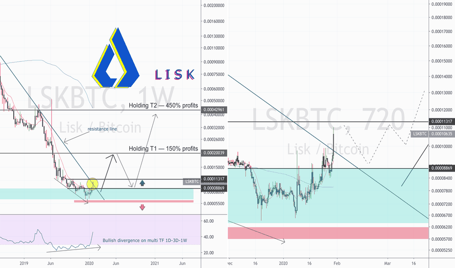 Lisk on the Move. Be careful near resistance.