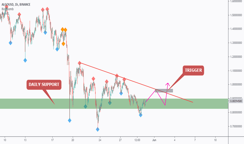ALGO - Buy Setup Forming!