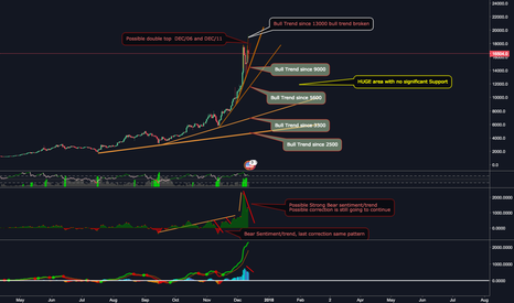 Is the corretion over? Historical Support/Resistance $BTC