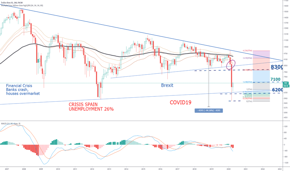IBEX35 A 1 AÑO LATERAL ENTRE 8300 Y 7100