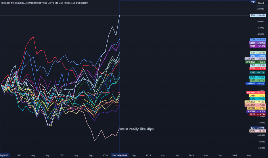 Selected ETF Performance Comparison (33 Months Monthly)