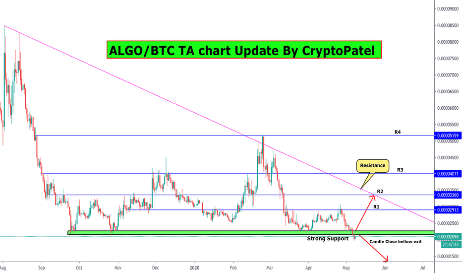 ALGO/BTC Bearish Technical Analysis HTF