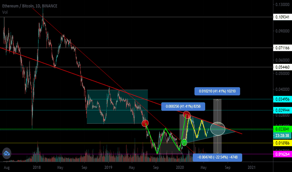 ETH / BTC Symmetrical Triangle. Past idea + 55% Psychology