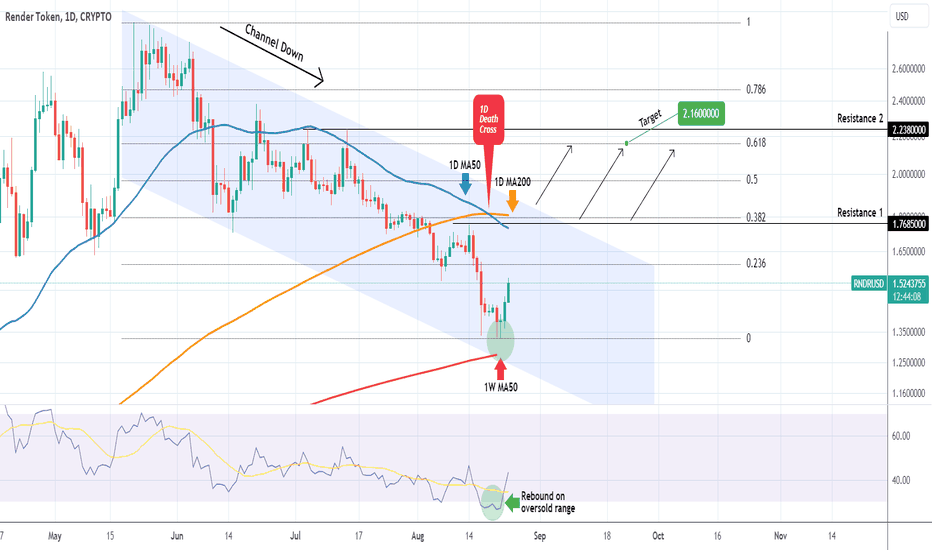 RNDRUSD Strong buy evidence but best wait for a break-out.