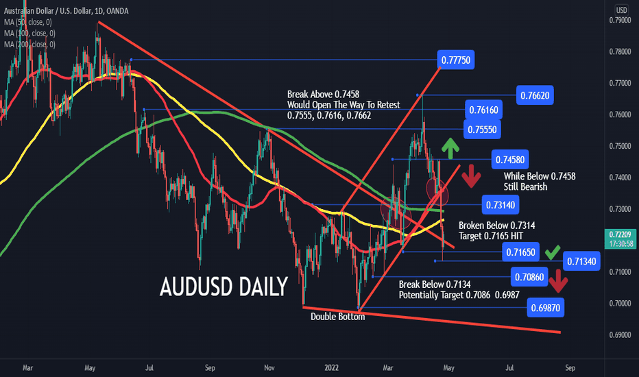 AUDUSD DAILY, BREAK BELOW 0.7314 TURNED TO BEARISH