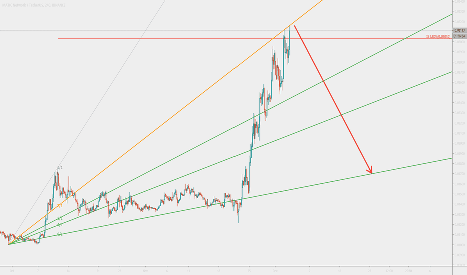 MATIC/USDT SELL SIGNAL