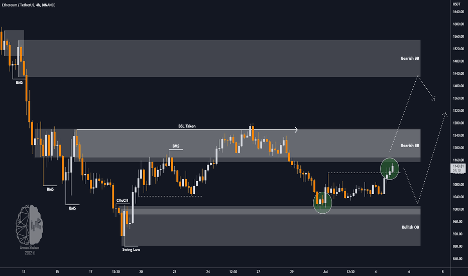 ETHEREUM 4h TA : 07.05.22 (Update)