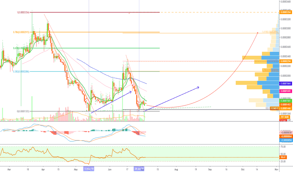 [BTMBTC](83% PProfits) Bytom Bittrex Trade @AlanMasters