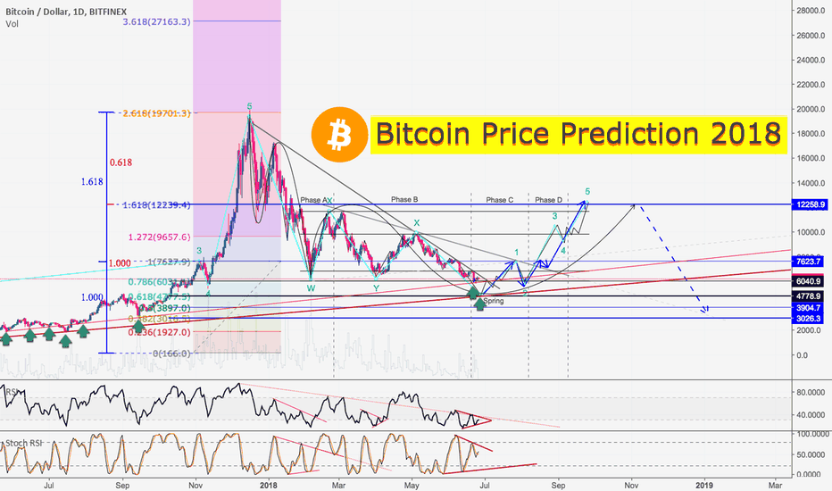 Bitcoin Price Prediction for 2018: Golden Ratio