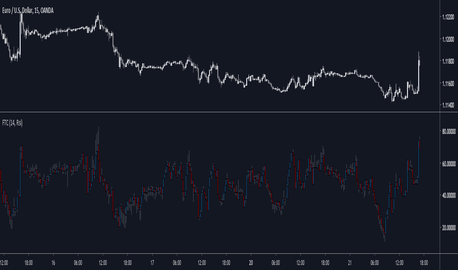 Function To Candles - Another way to see indicators