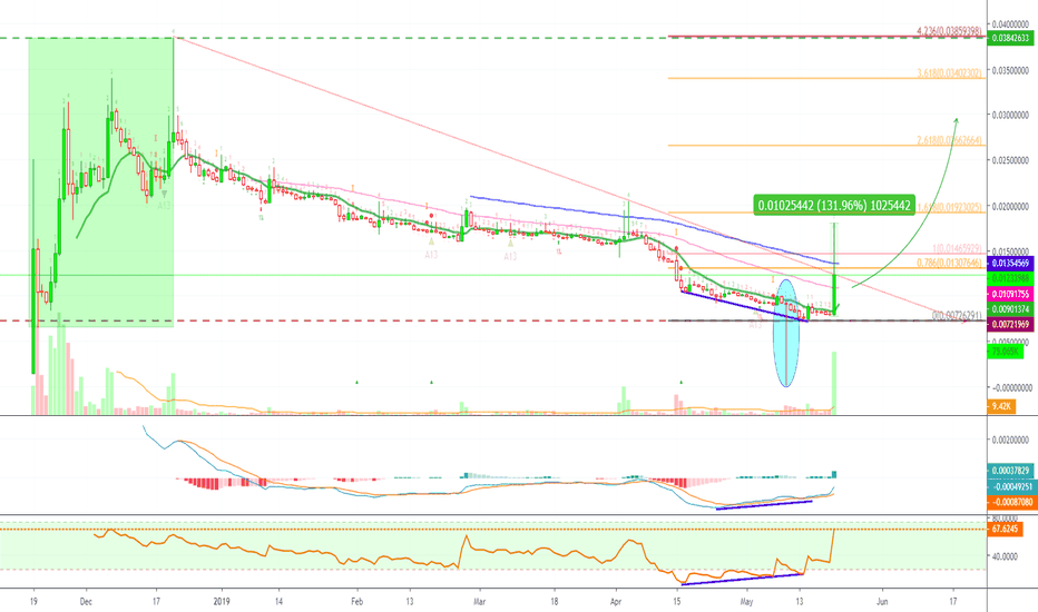 Bitcoin SV 131% Explosion (The Bullish Altcoins Market Is Back!)