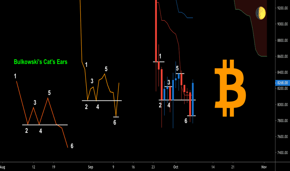 Bitcoin - Bulkowski's Cat's Ears