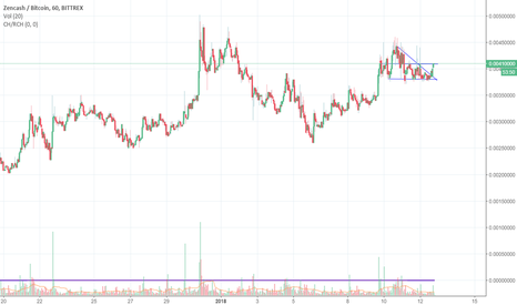 ZEN breakout of descending triangle