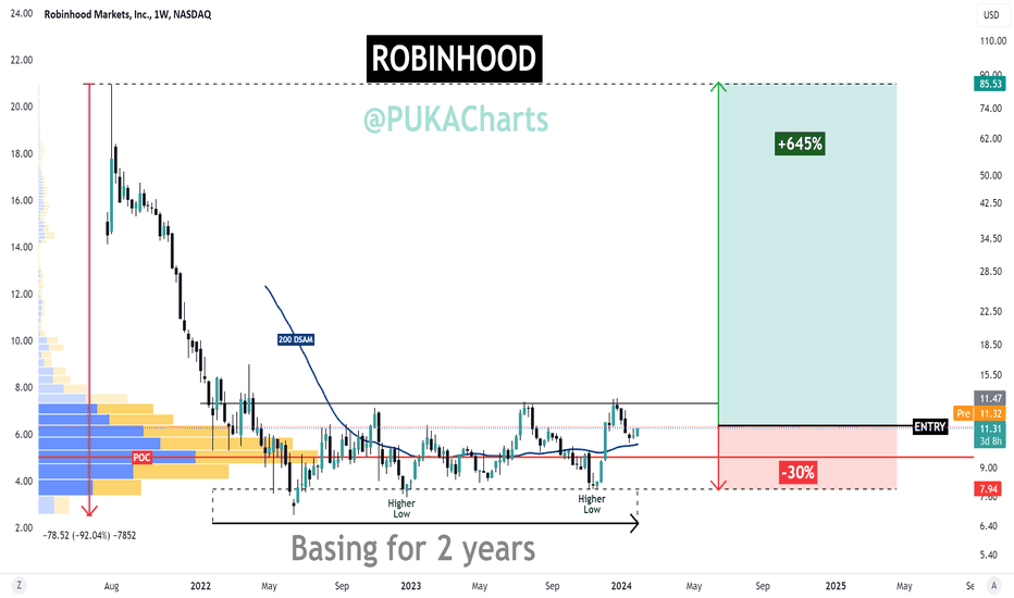 ROBINHOOD - Long Term Exponential Potential
