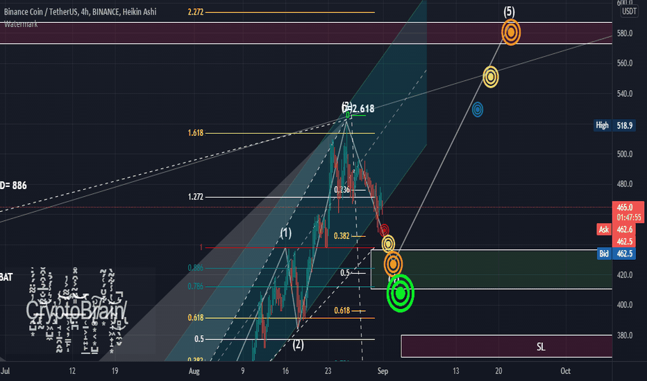 BNB USD Technical analysis