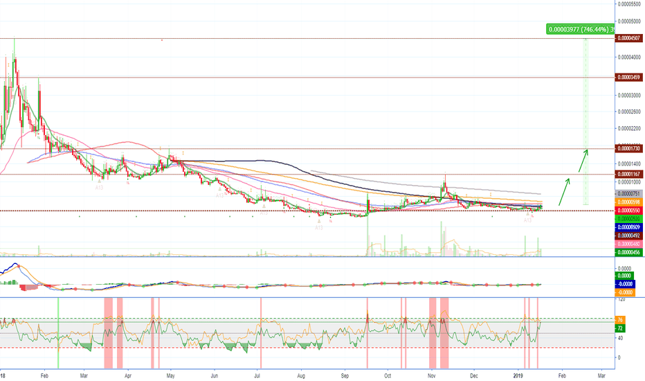 Monetha About To Move (Up To 740% Profits Potential)