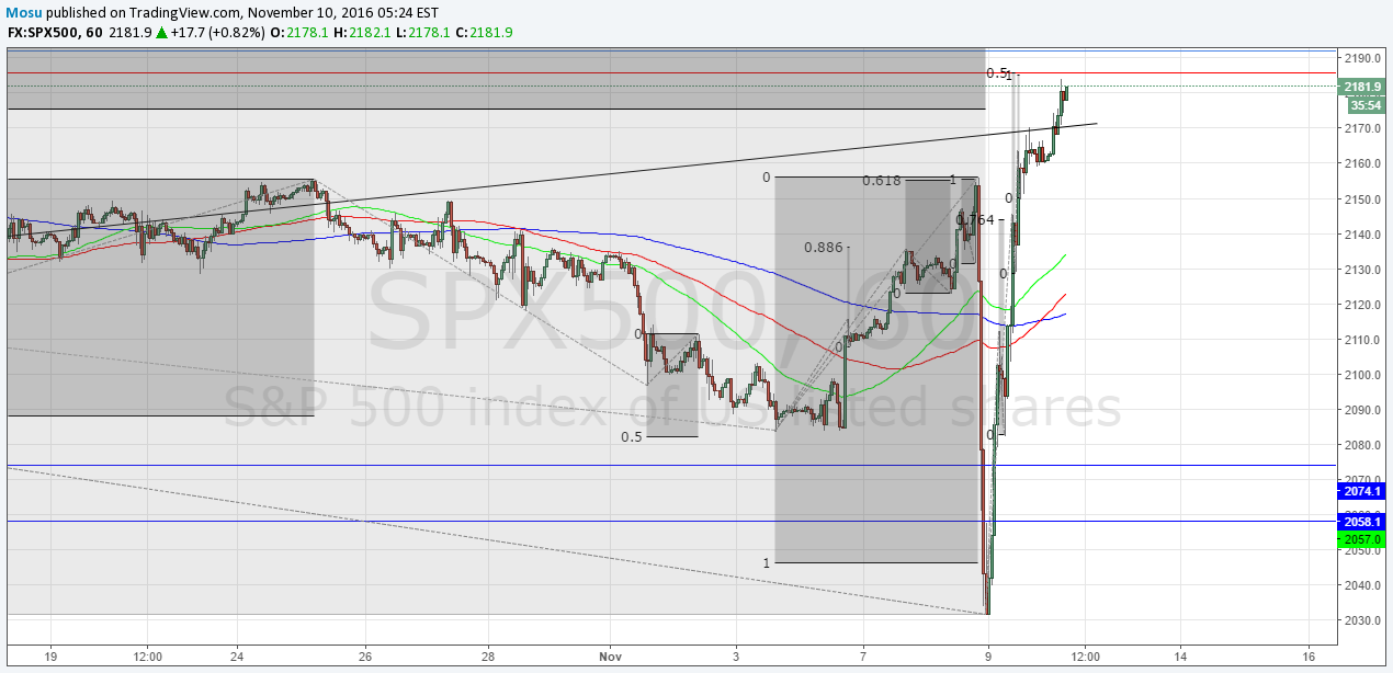 FX:SPX500 Idea Chart Image by Mosu