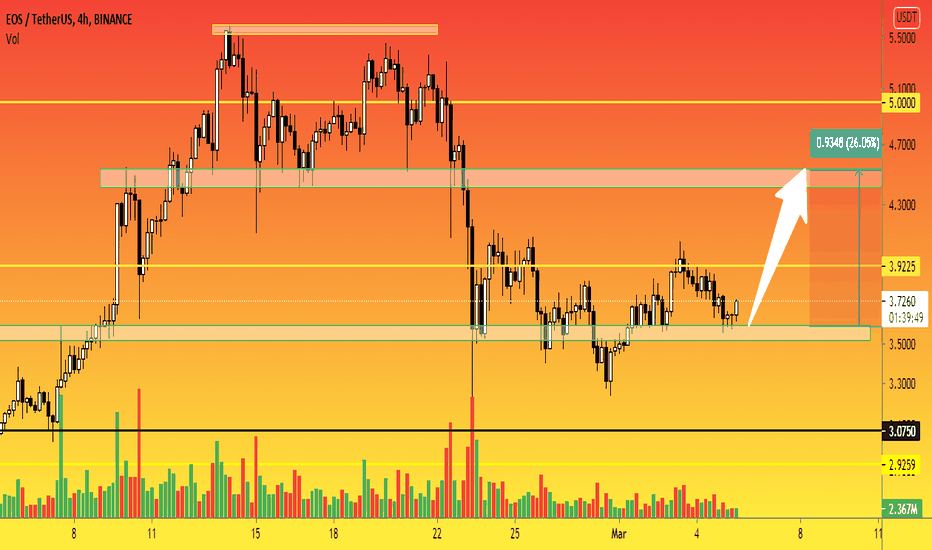 EOS - 4h. We expect the price to rebound by 26% upwards