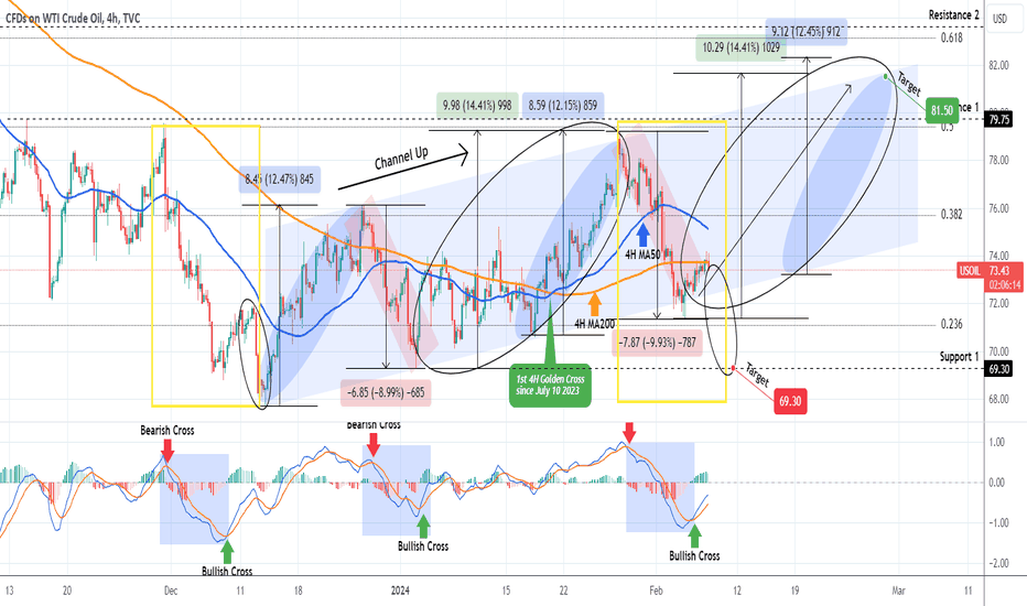 WTI OIL Bullish reversal very likely here.