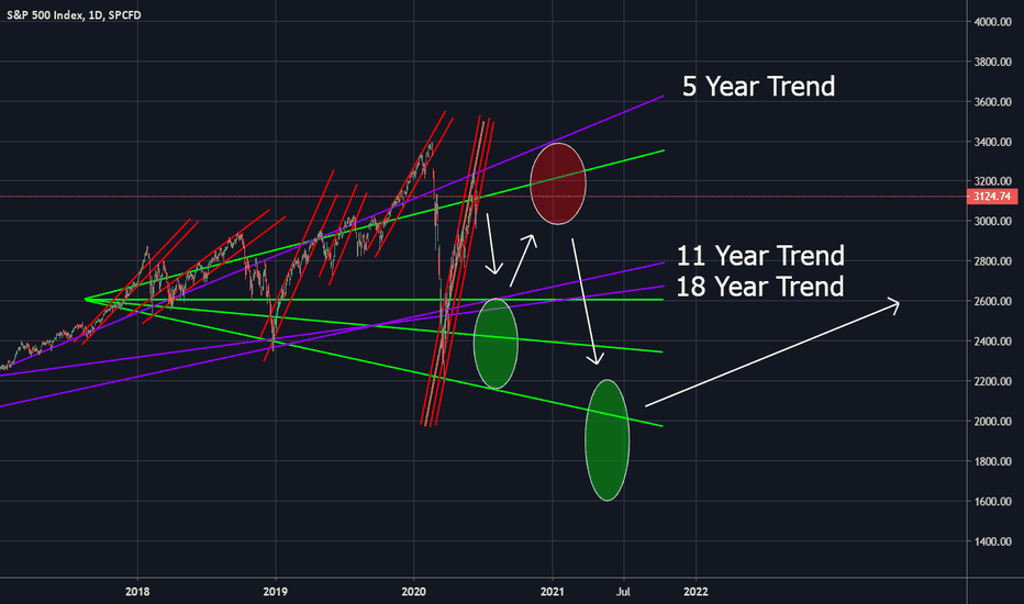 [SPX 1D] The Future in Focus... 2020/2021 Treasure Map!