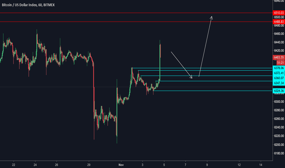 BTC Short Term Trade