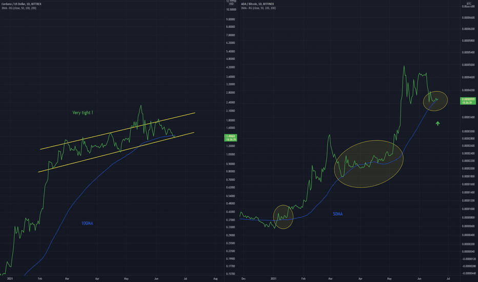 ADA Tight Trading Range, Breakout ??
