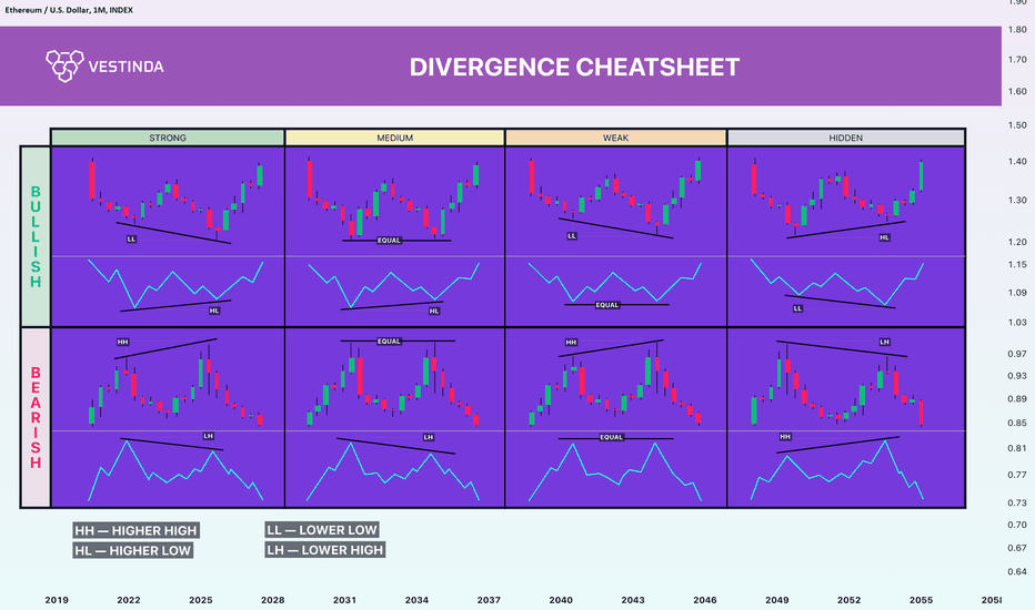 DIVERGENCE CHEATSHEET