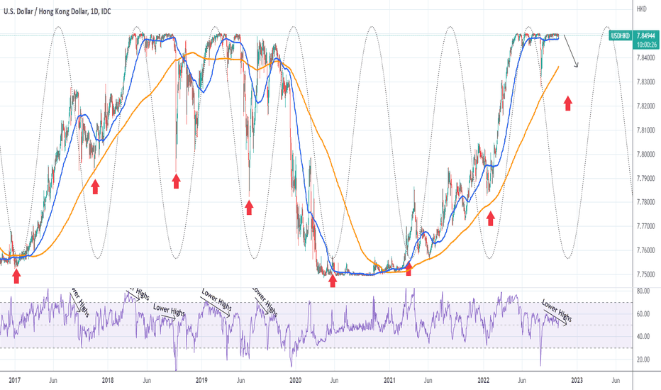 USDHKD Drop imminent on a 5-year RSI signal